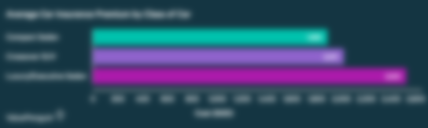 This graph compares the average price of car insurance premiums for compact sedans, crossover SUVs, and luxury/executive sedans.