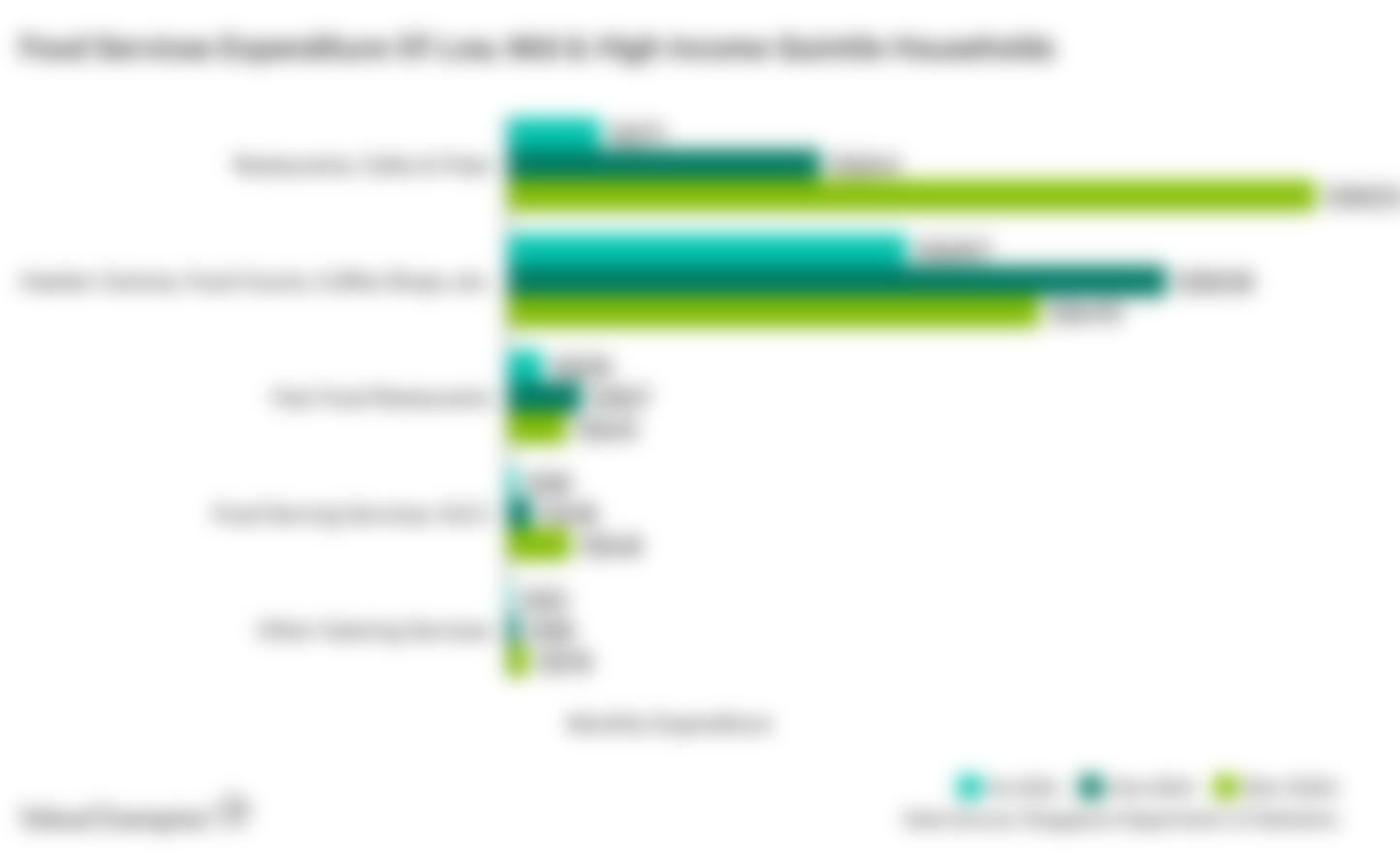 This graph shows the differences in monthly expenditure on different types of food businesses between low-, mid- and high-income households in Singapore