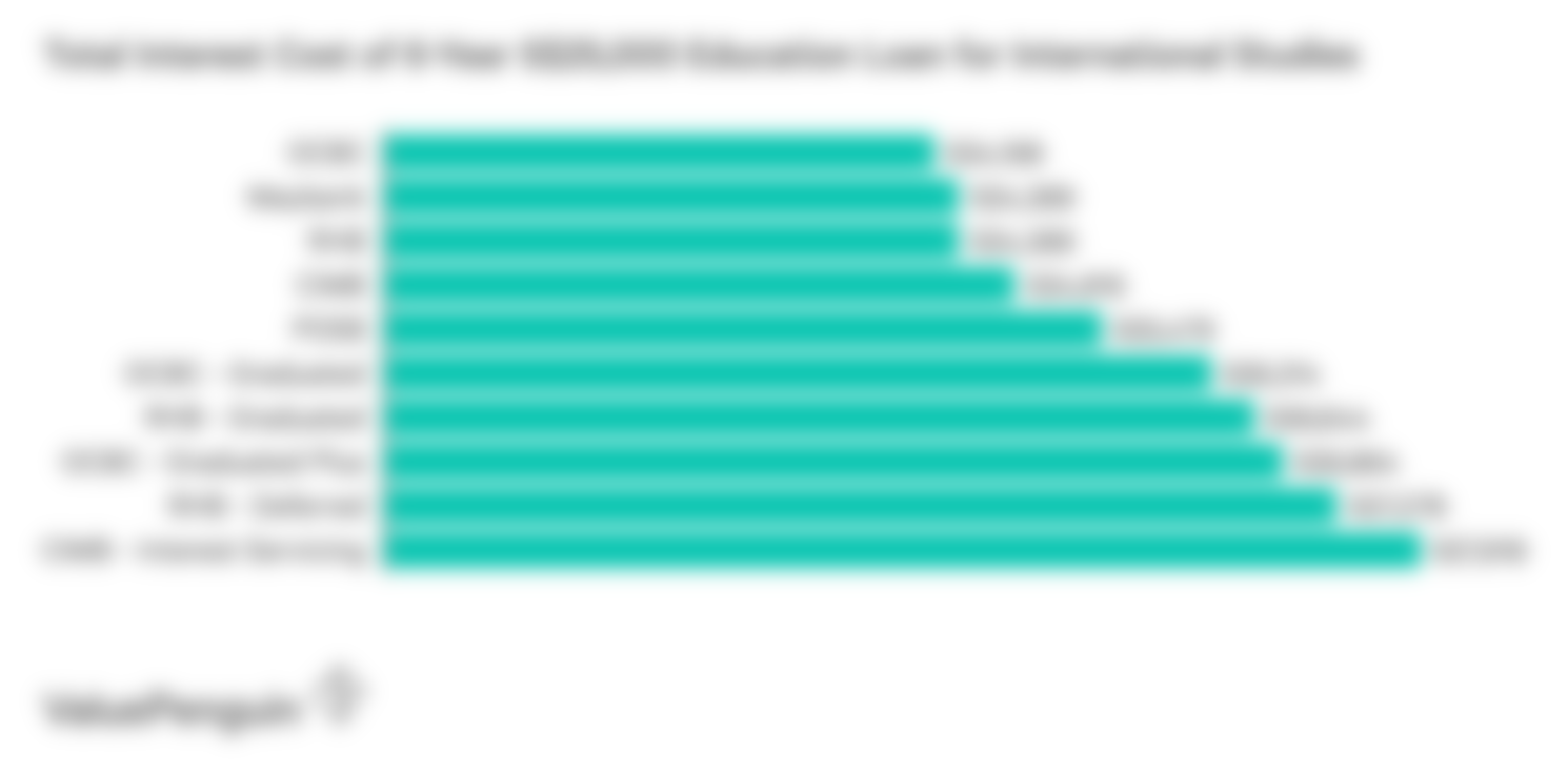 Total Cost of a 6 Year, S$25,000 Education Loan for International Studies