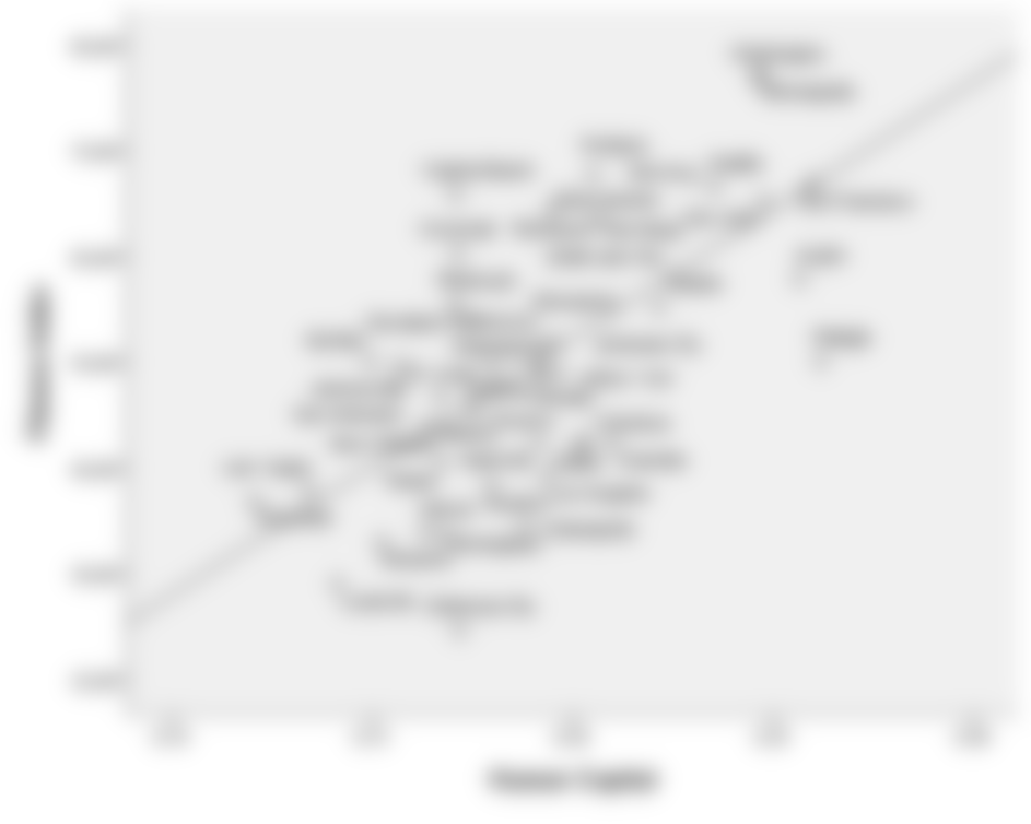 Human Capital vs. Fitness Index in America