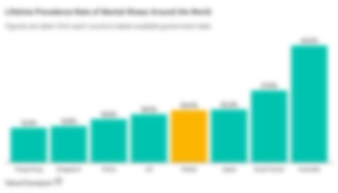 This graph shows the lifetime prevalence rate of getting a mental illness in select countries as well as the global average