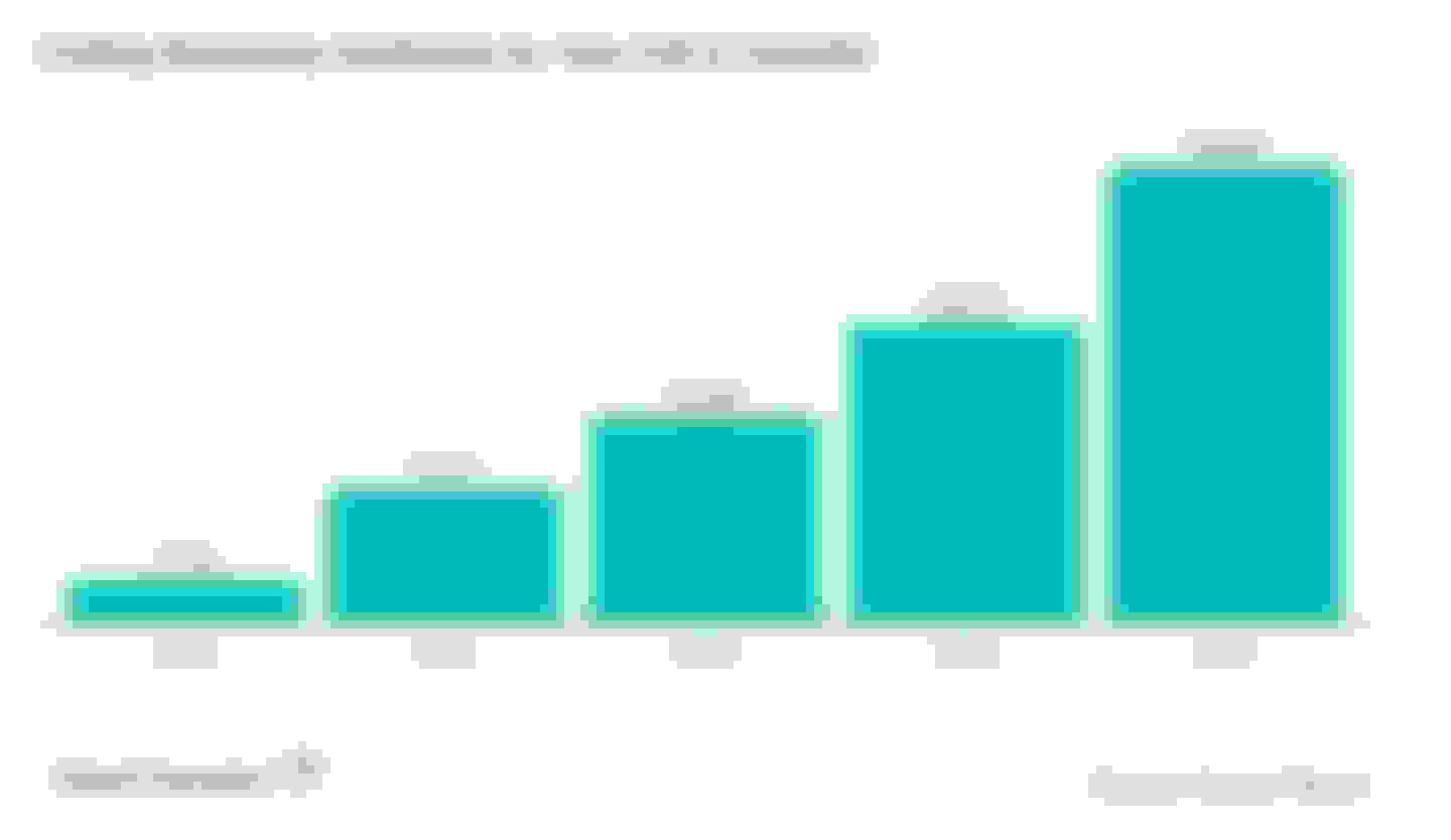 Coding Bootcamp Graduates by Year (US & Canada)