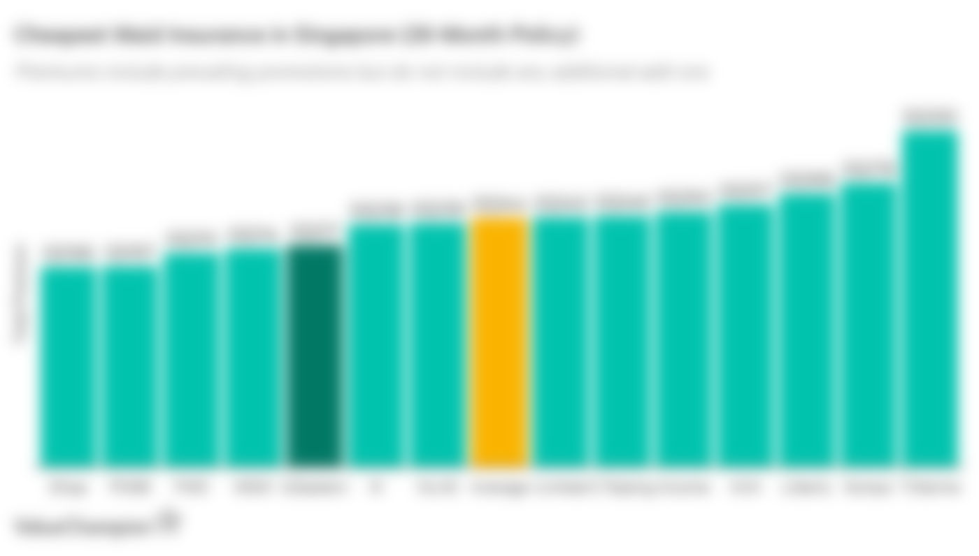 Great Eastern Main Insurance cost compared to other insurance companies