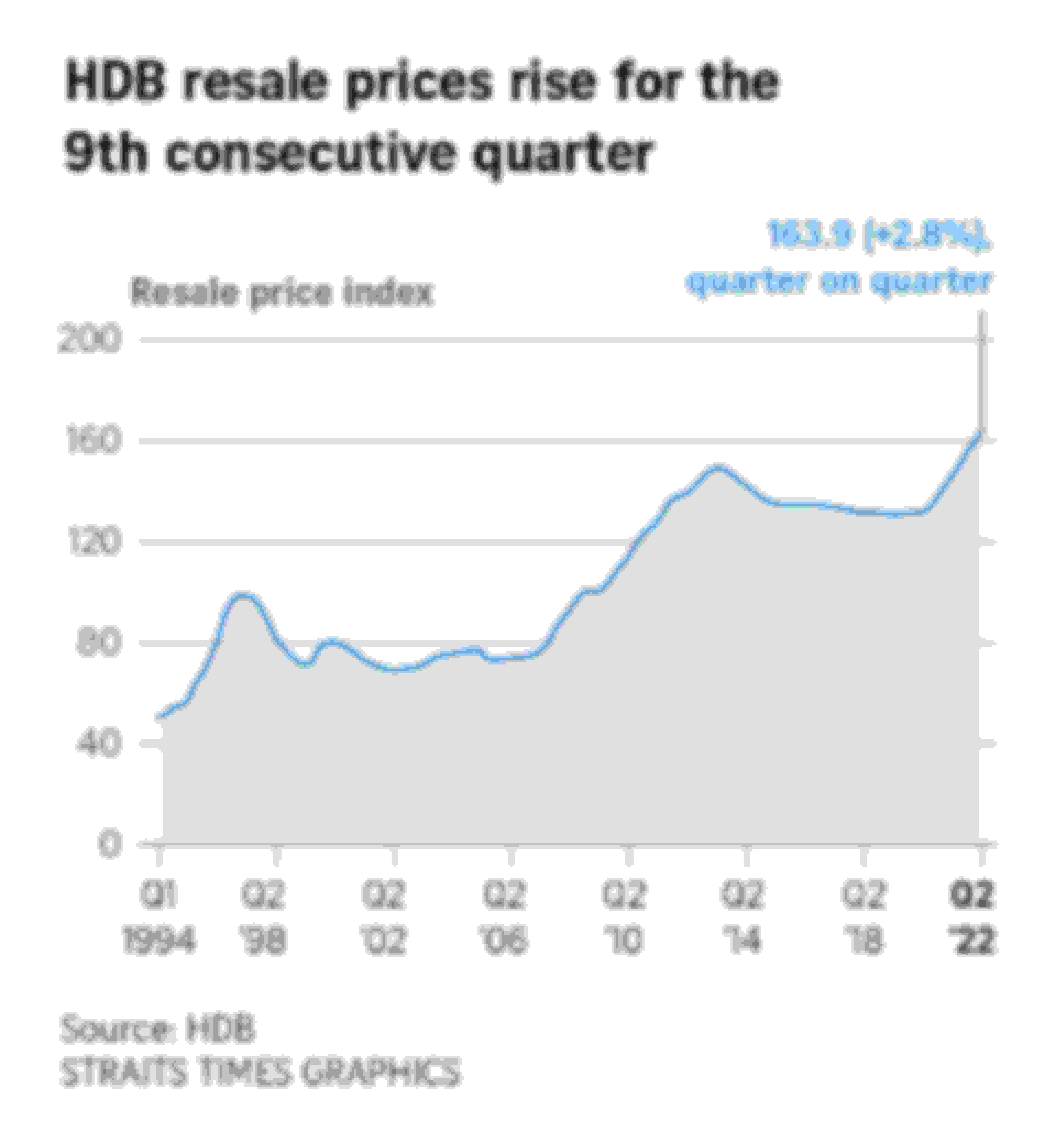 HDB resale prices rise