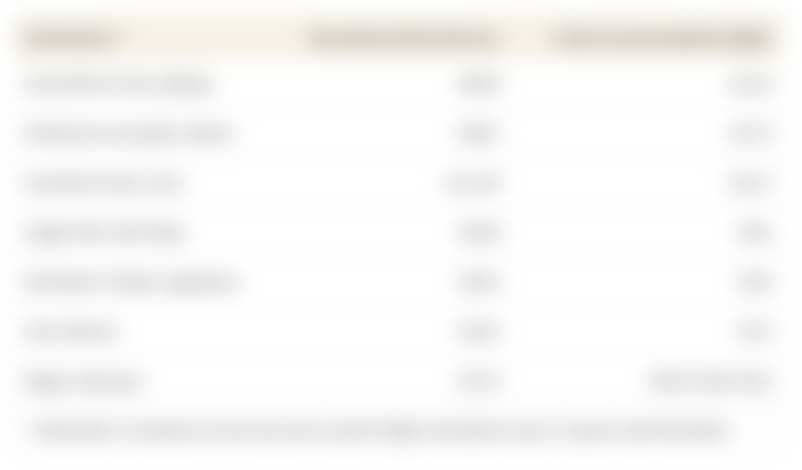 This table shows the average cost of getting to and staying in cities with famous historical and archaeological sites