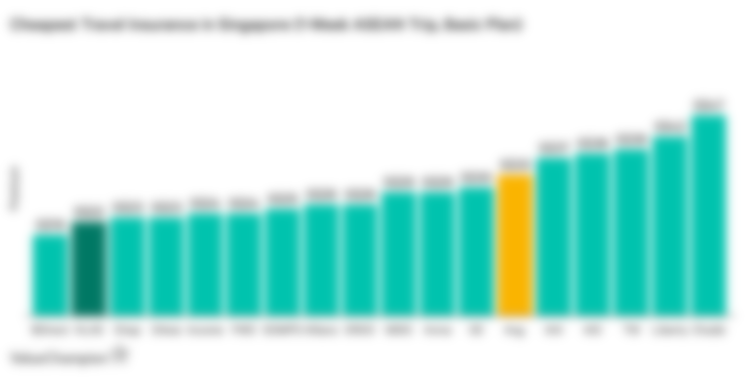 This graph compares the cost of the cheapest travel insurance plans in Singapore for 1 week trips to locations outside Asia. For an asean trip of 1 week, HL Assurance offers the second-cheapest price.