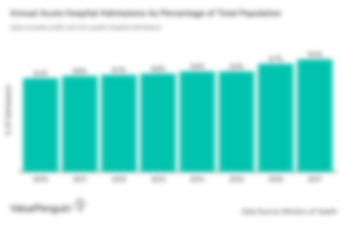 This graph shows the percentage of Singaporeans being admitted to a hospital compared to the total population annually