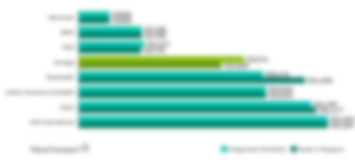 This graph shows the cheapest international health insurance plans for expats living in Singapore and Singaporeans who need international coverage