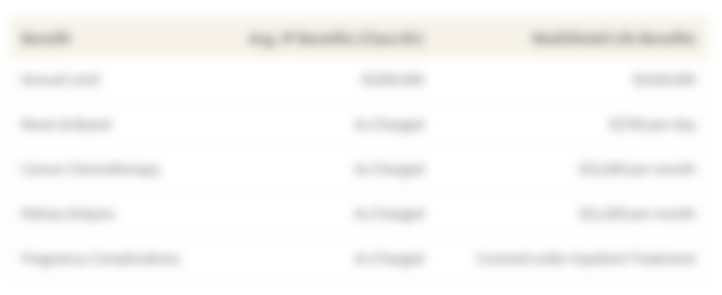 This table shows the difference in benefits between Integrated Shield Plans and Medishield Life