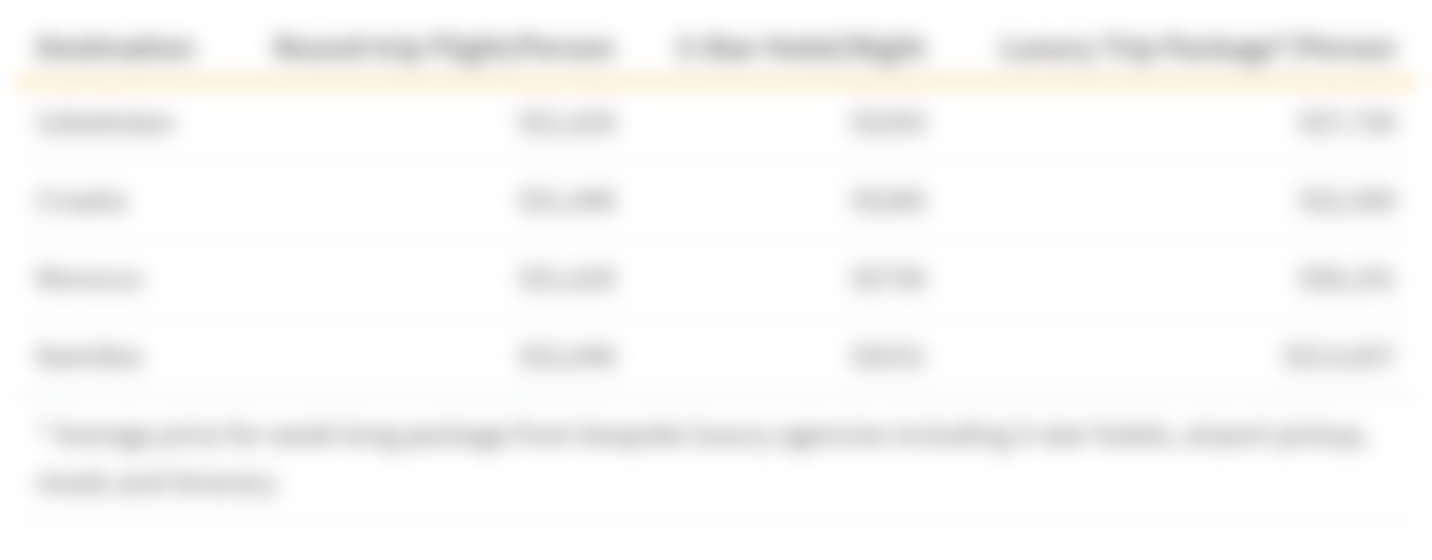 This table shows the average price of flights, hotels and bespoke trips to up and coming destinations.
