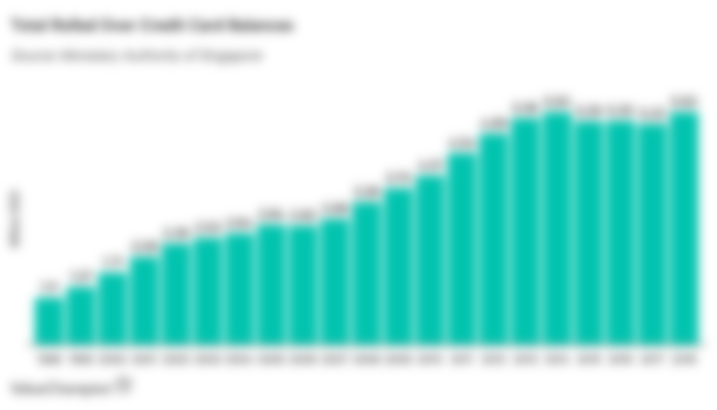 Total Rolled Over Credit Card Balances