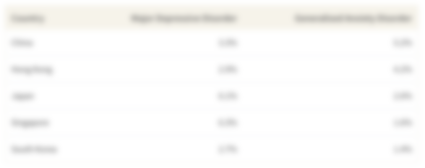 This table shows the lifetime prevalence rate of Major Depressive Disorder and Generalised Anxiety Disorder in Singapore, China, Hong Kong, Japan & South Korea