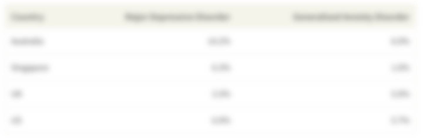This table shows the prevalence rate of Major Depressive Disorder and Generalised Anxiety Disorder in Singapore compared to Western countries such as the UK, US & Australia