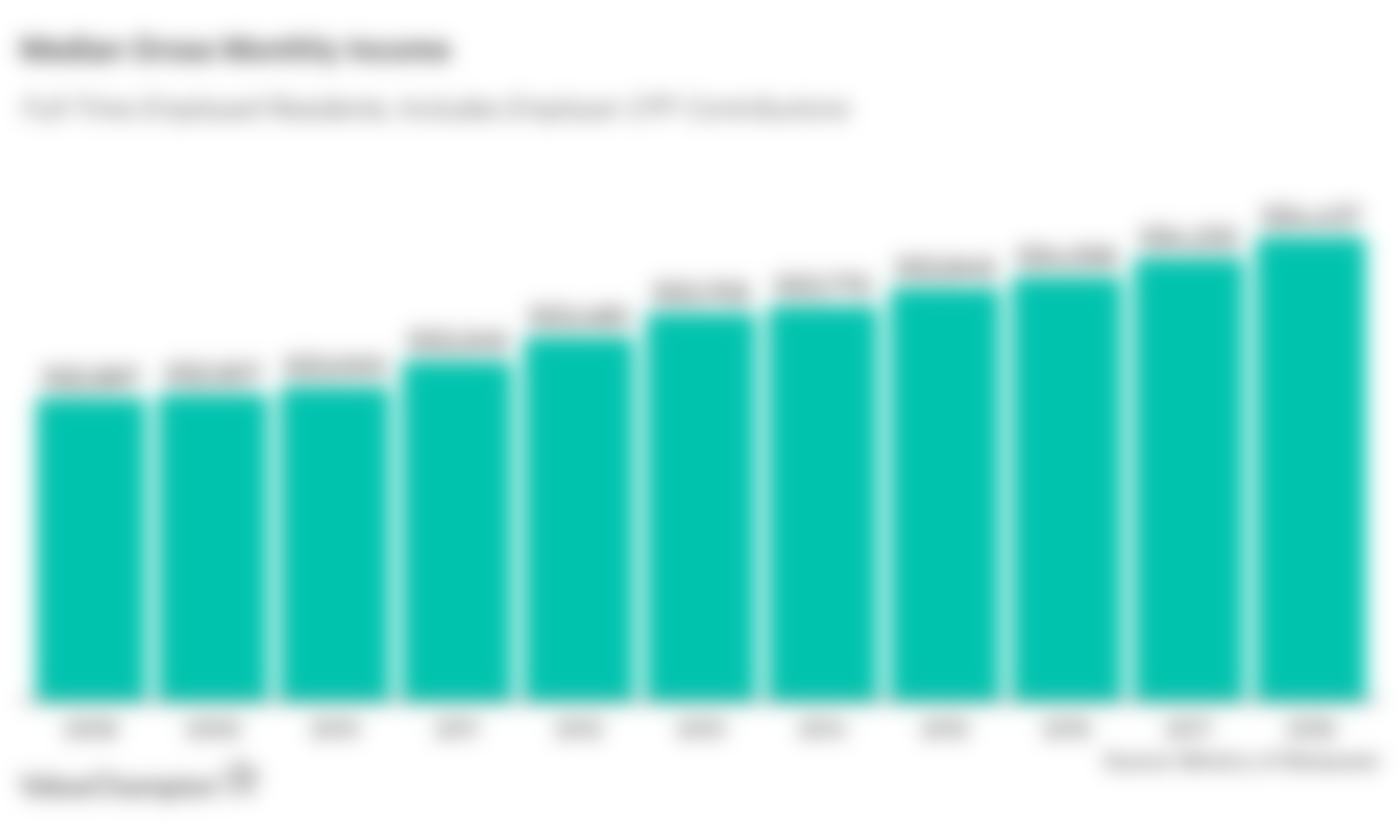 Median Gross Monthly Income in Singapore