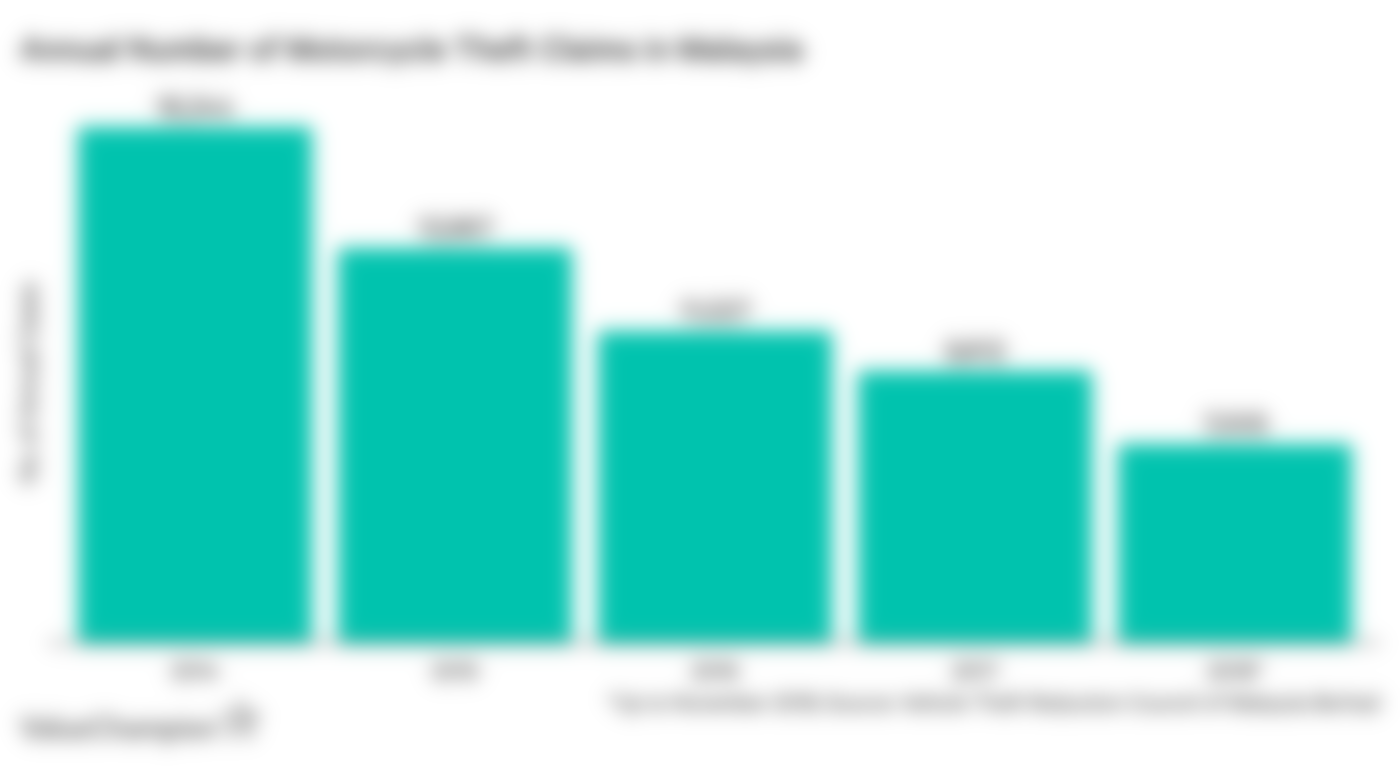 This graph shows the rate of motorcycle thefts in Malaysia