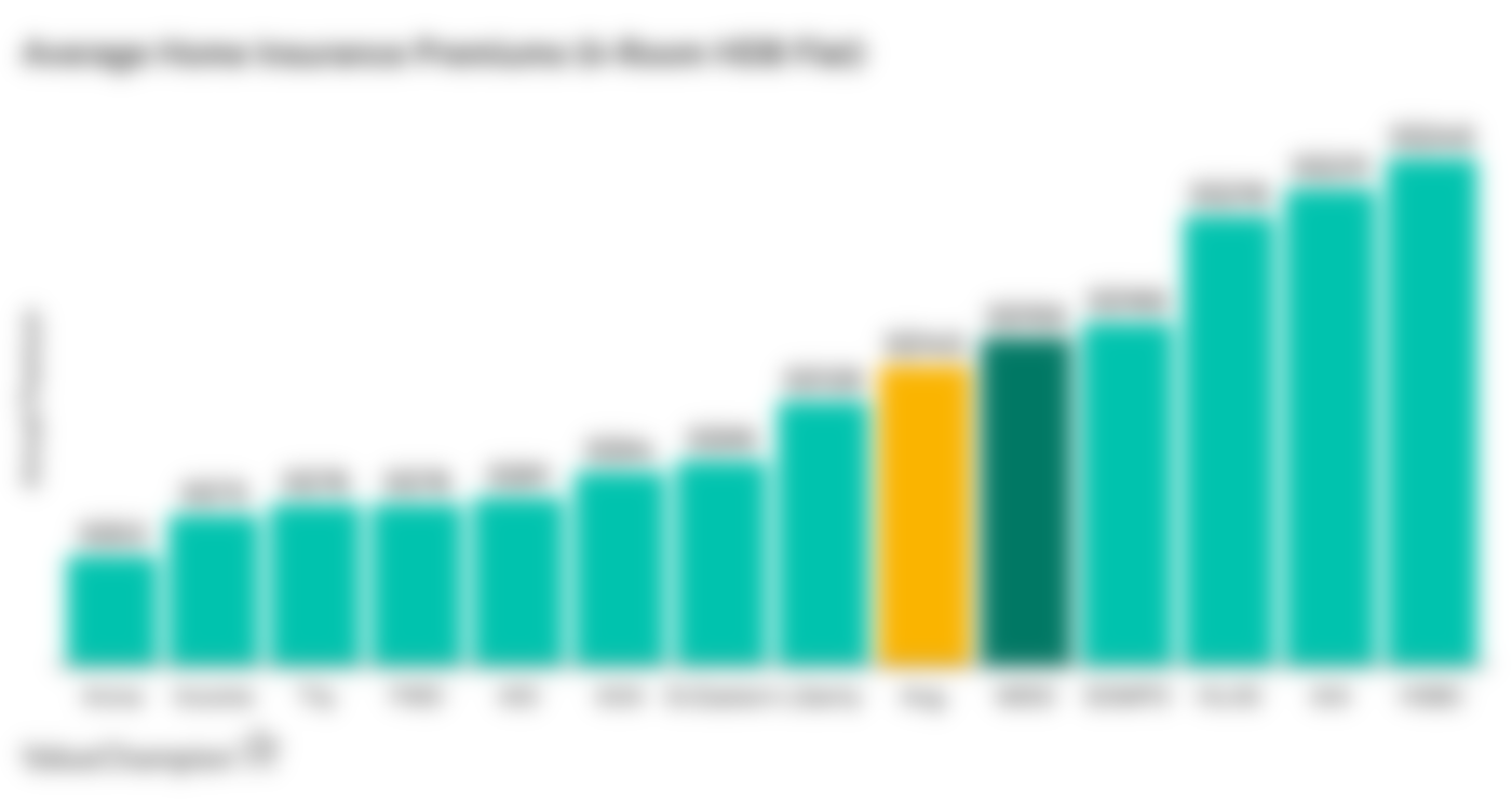 This compares the cost of home insurance for 4-room HDB flats in Singapore from major insurance companies
