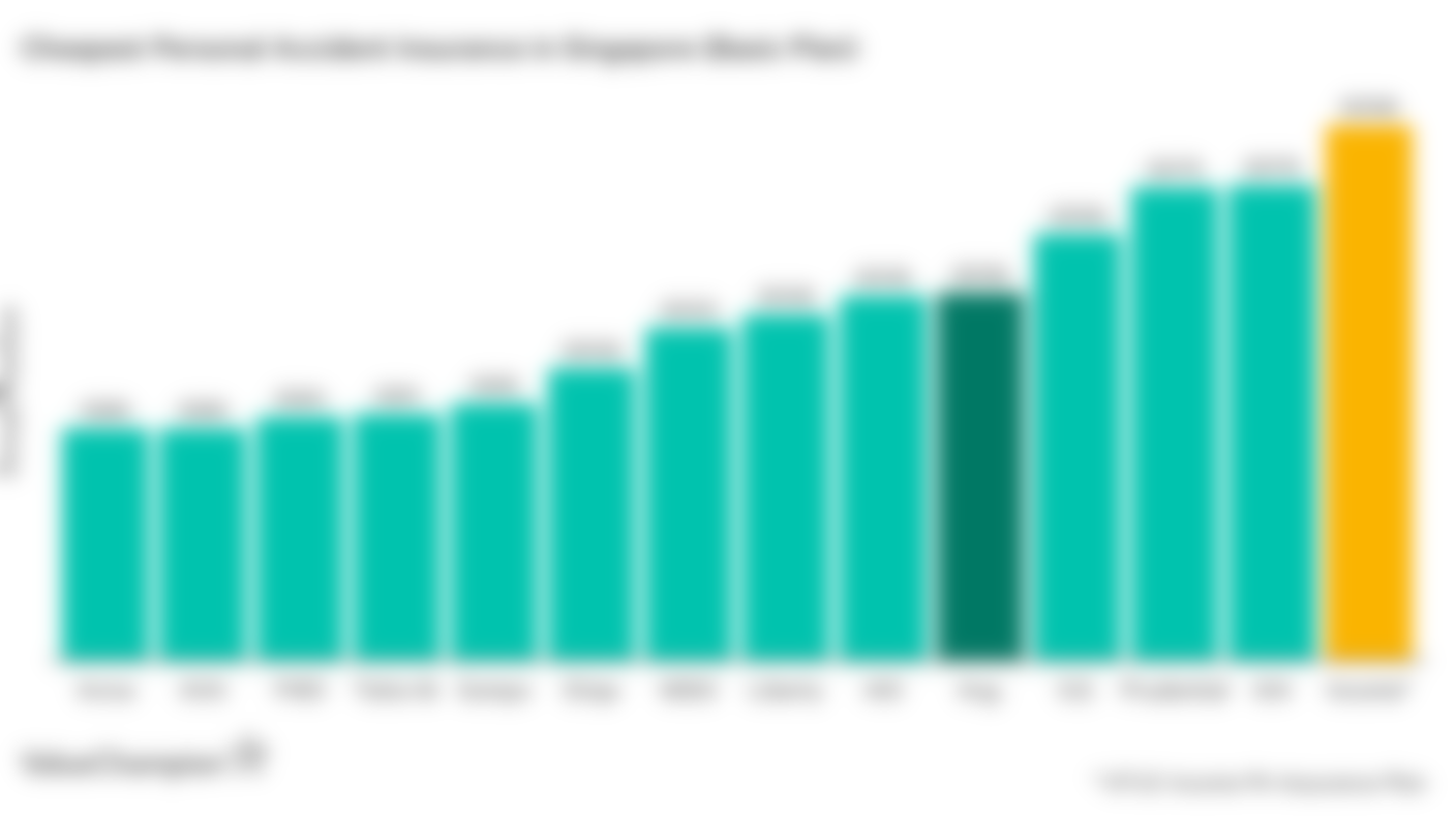 This graph shows the cheapest personal accident insurance plans in Singapore.