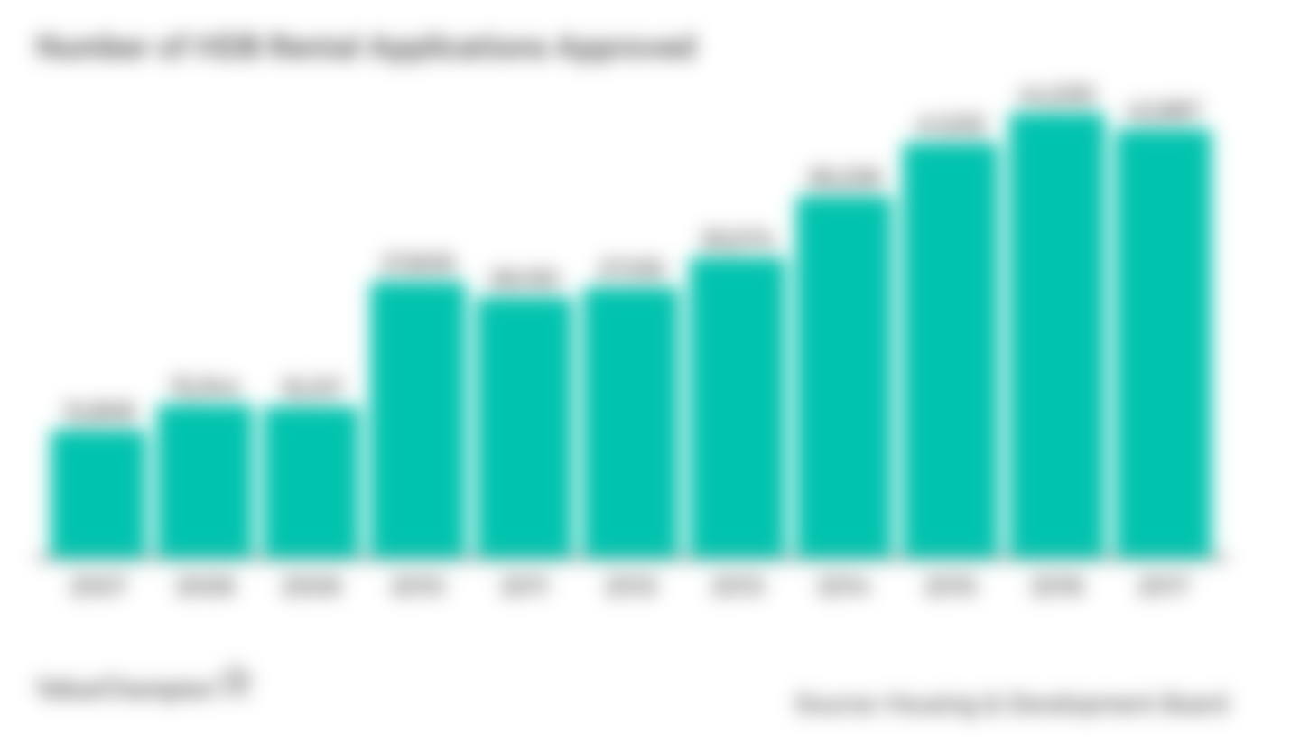 Number of HDB Rental Applications Approved