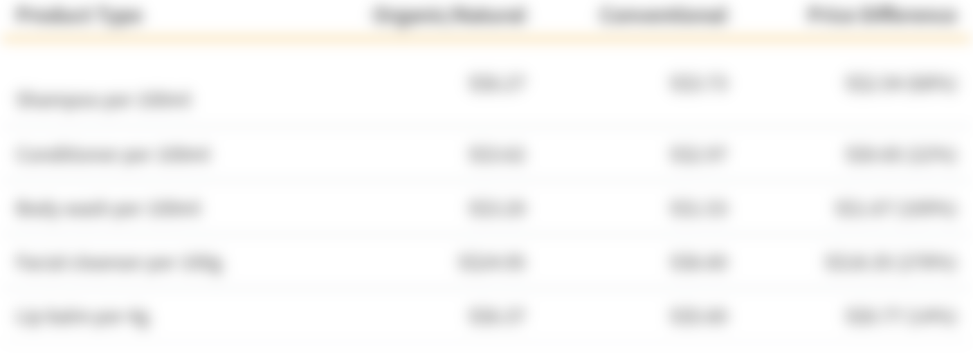Cost of Conventional & Organic Cosmetics