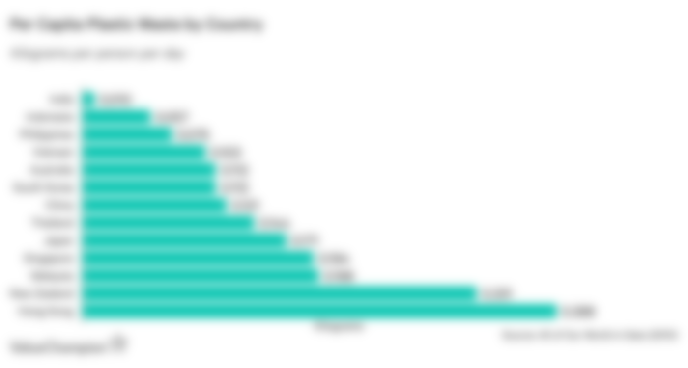 Per Capita Plastic Waste by Country