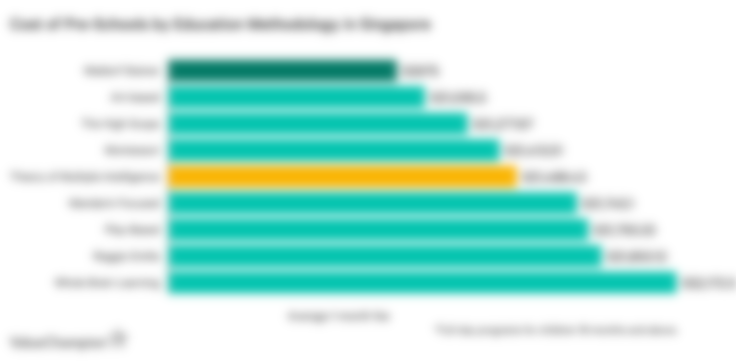 graph showing average monthly cost of preschool by education methodology