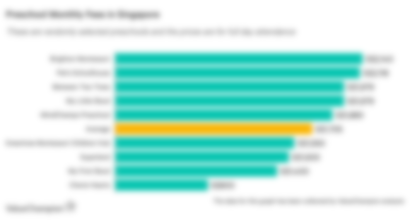 Graph showing Price of Preschools