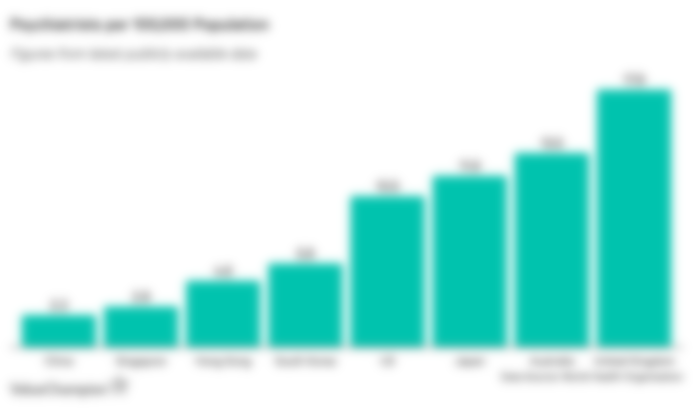 This graph shows how many psychiatrists there are per 100,000 people in the countries analysed