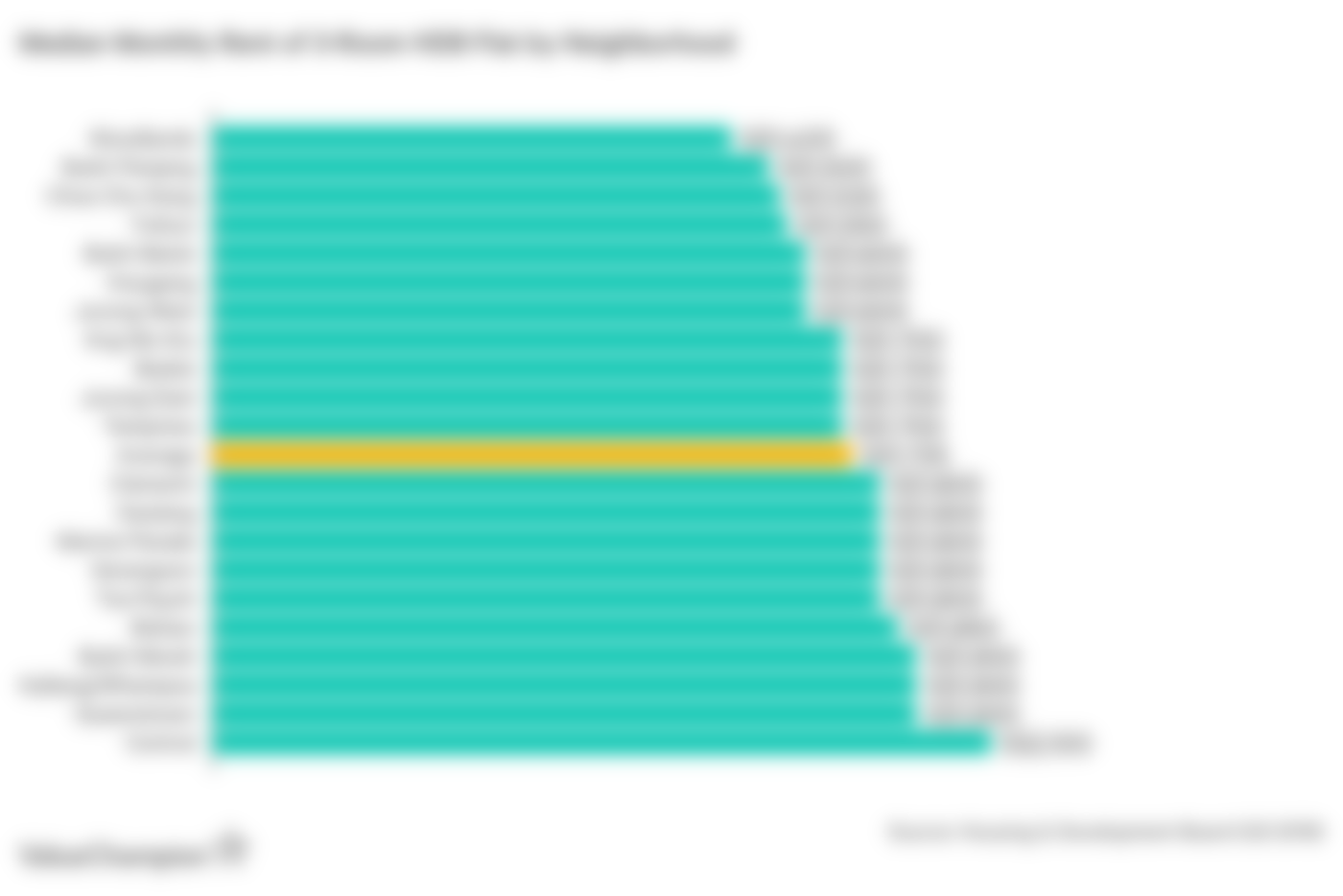 Median Monthly Rent of 3-Room HDB Flat by Neighborhood