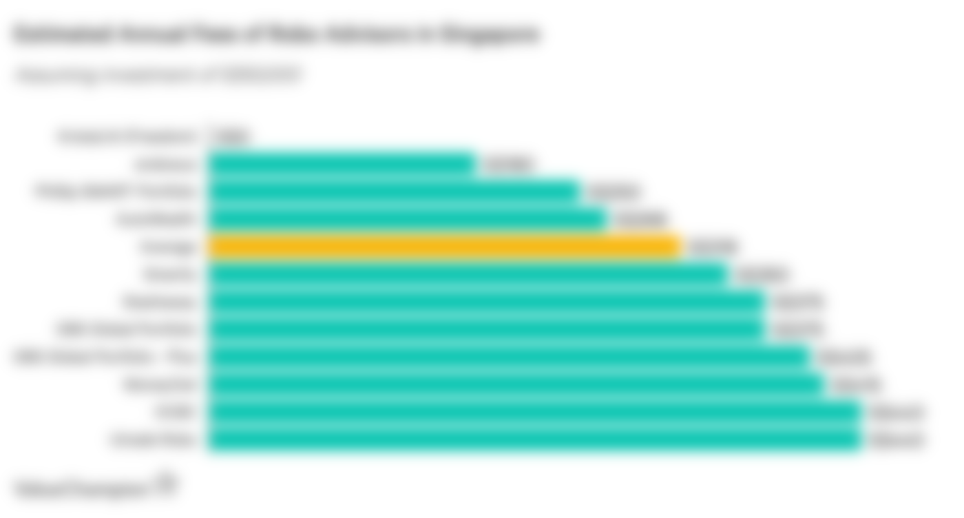 Annual Fee Cost Comparison, based on S$50,000 investment