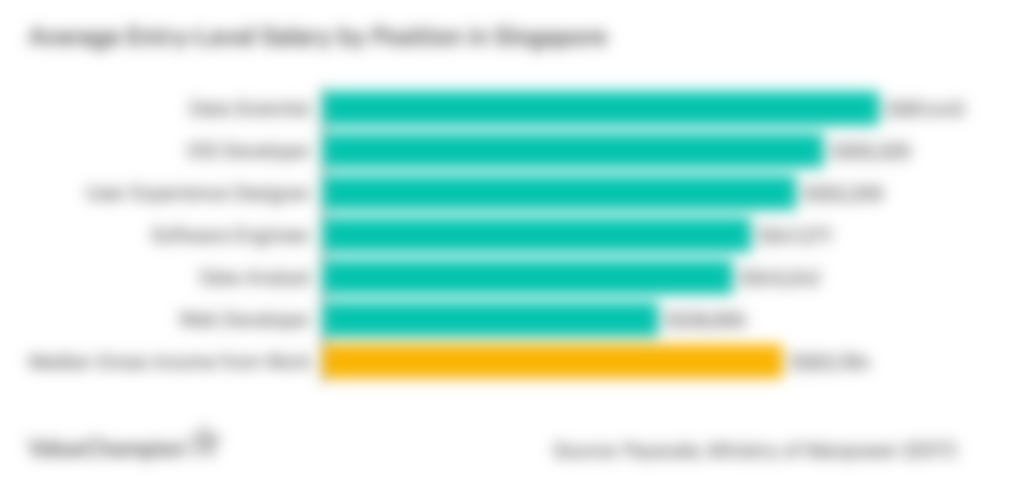 Average Entry-Level Salary for Tech-based Jobs in Singapore