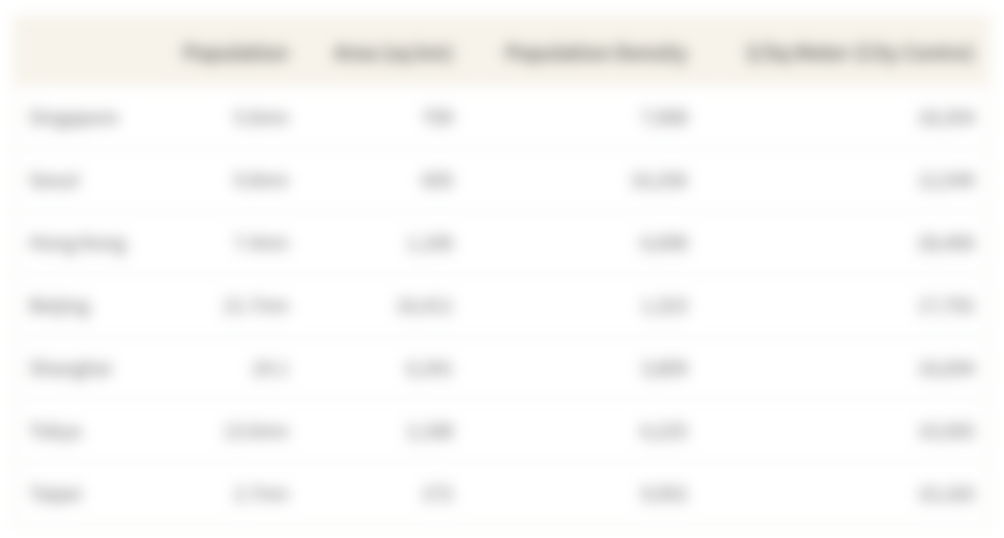 Comparing Singapore's real estate market to those of other Asian cities