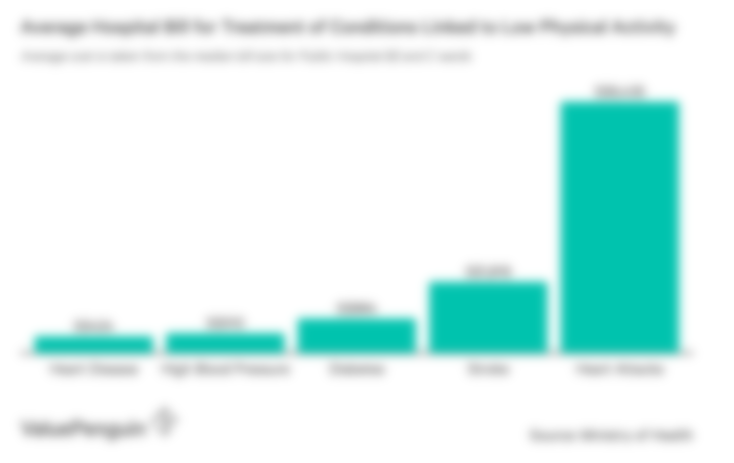 This graph shows the average hospital bill for treatment of diseases linked to a sedentary lifestyle and low levels of physical activity