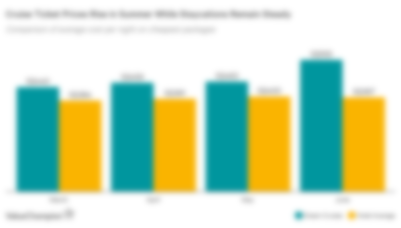 Column chart showing increase in Singapore cruise prices for June 2021 compared to hotel staycations