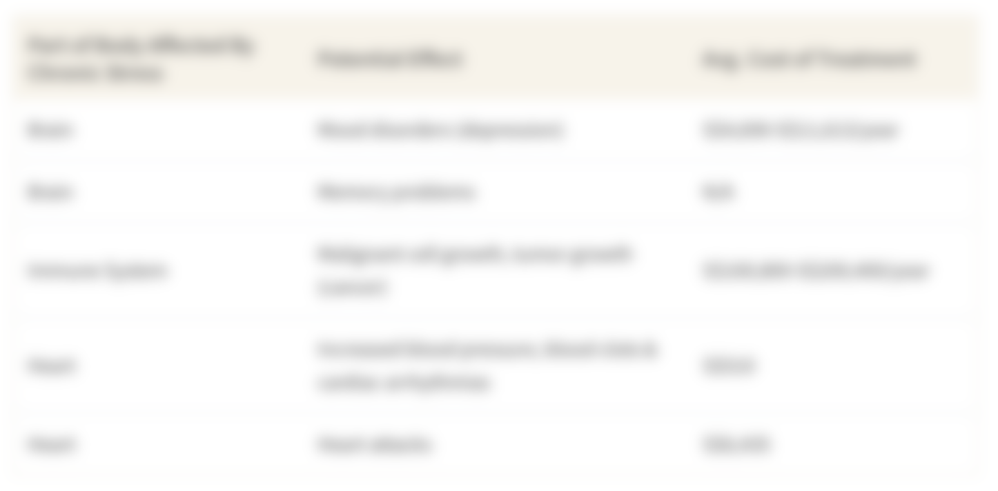 This table shows what parts of the body chronic stress affects, illnesses it can lead to and the cost of treatment in Singapore