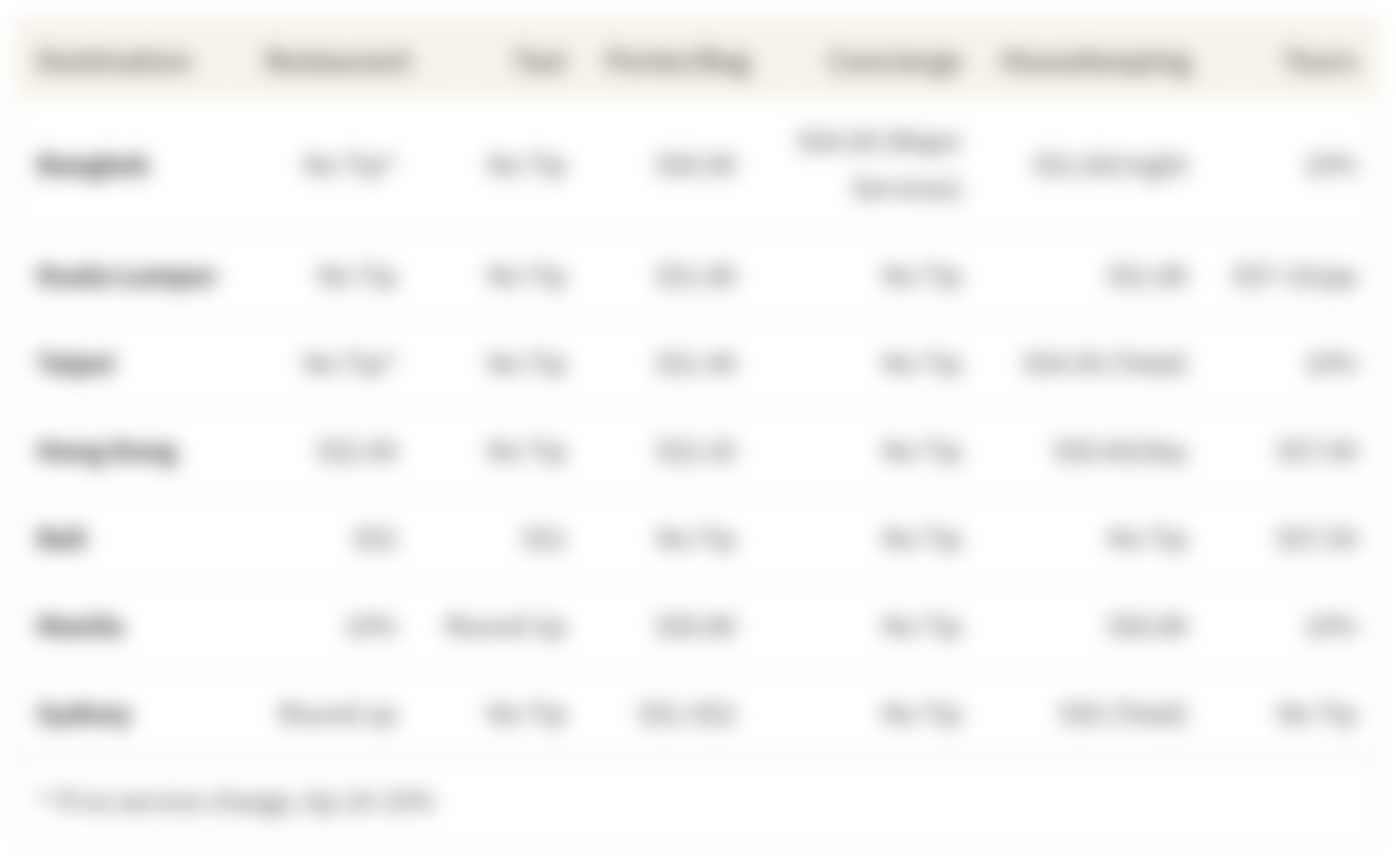 This table shows the suggested tips in major tourist destinations for Singaporeans in Asia Pacific