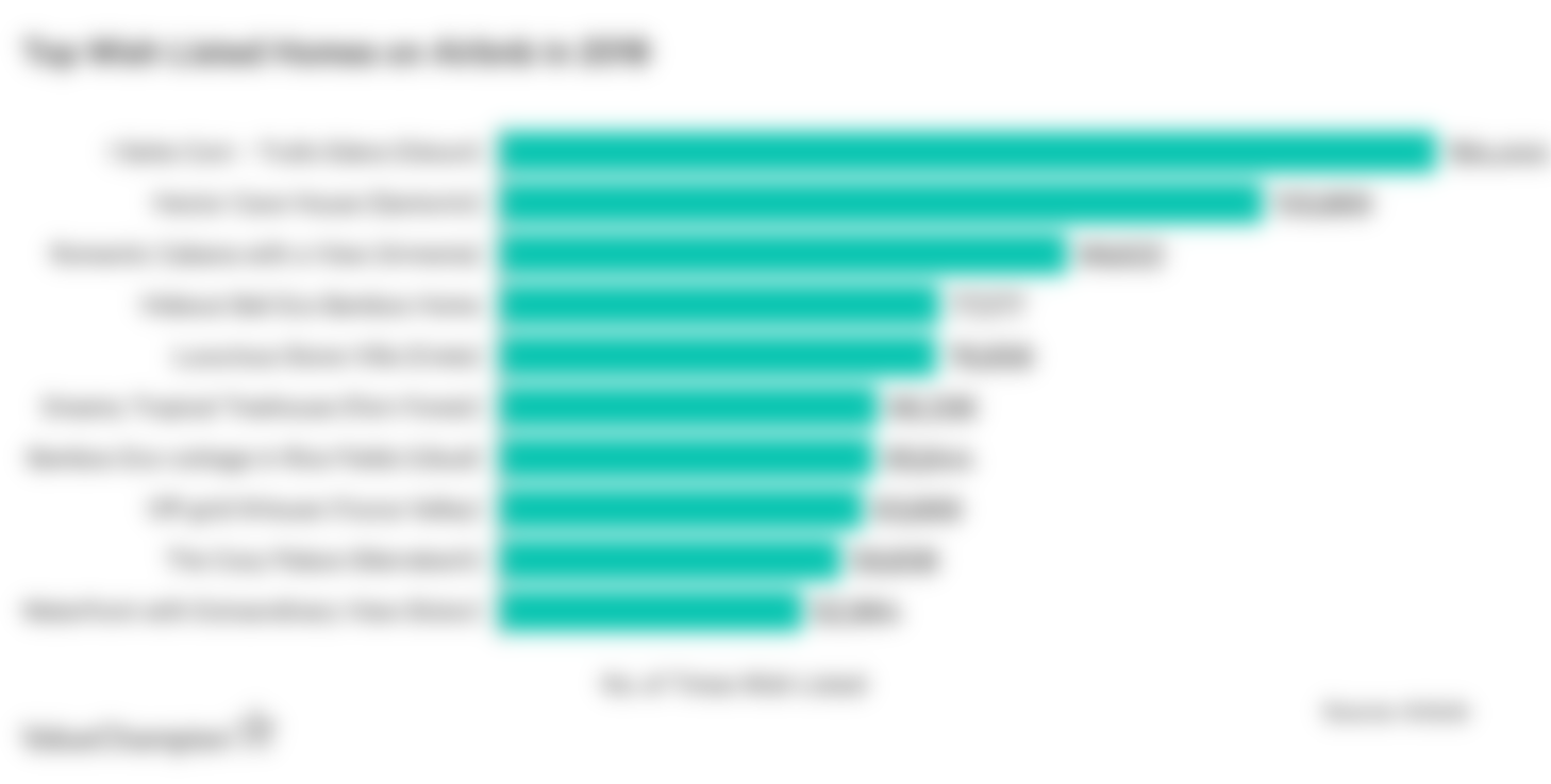 This graph shows the top wish listed homes on Airbnb in 2018