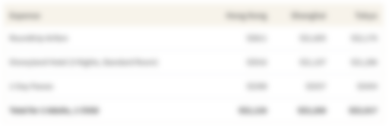 This table shows the average cost of a 4 day, 3 night stay for a family of 3 across different Disneylands in Asia