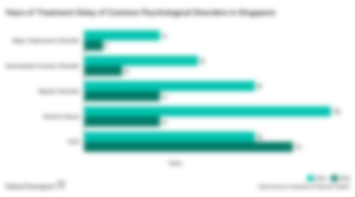 This graph shows the change in numbers of years that treatment was delayed for the most common mental illnesses in Singapore