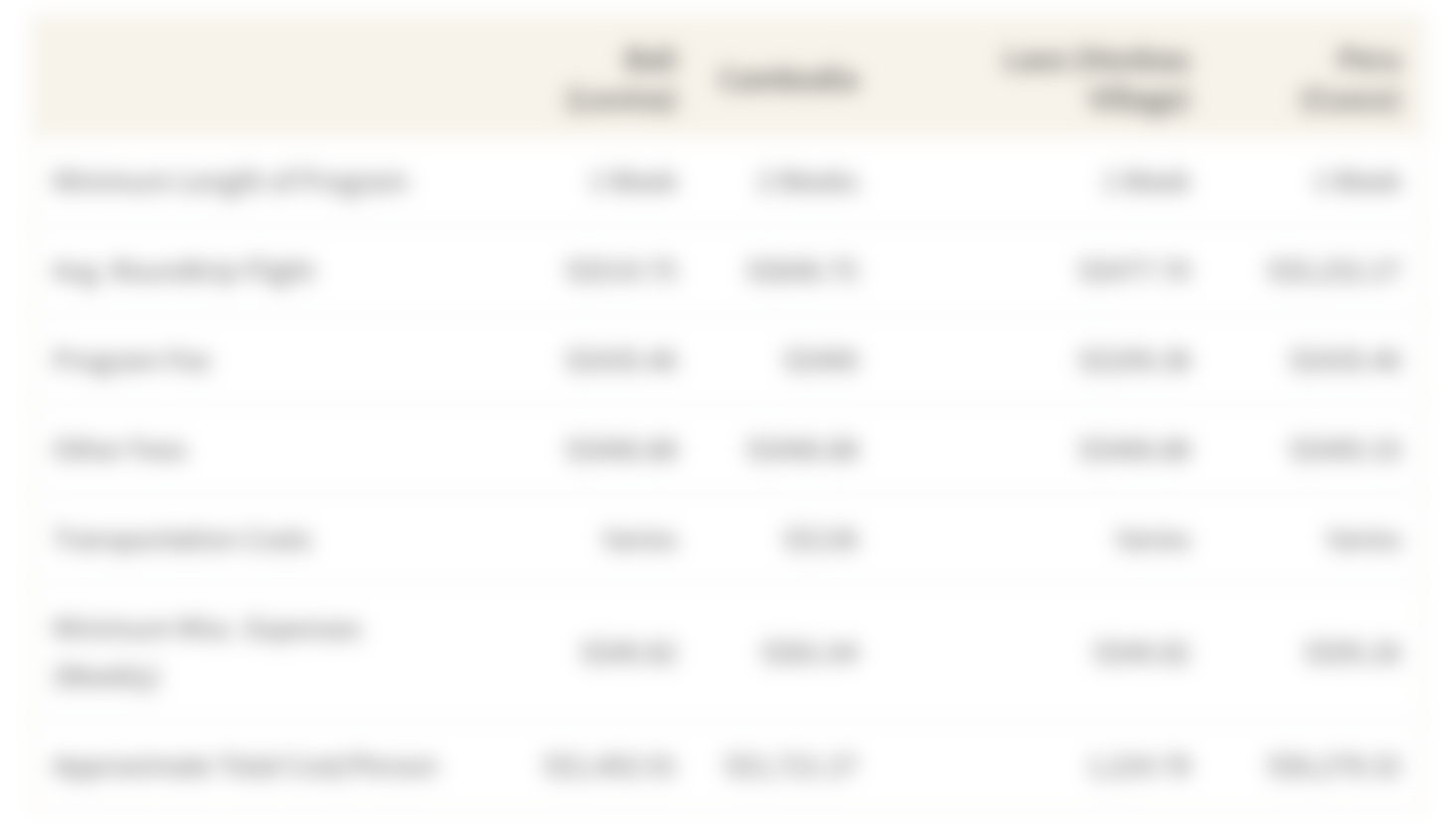 This table shows the total cost of a 1 or 2 week volunteer program