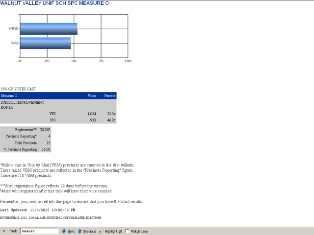 Election results representing vote-by-mail precincts remained unchanged from 8:13 p.m. to 10:02 p.m.