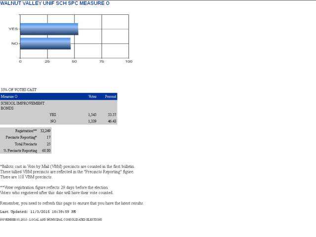 Next 7 precinct results.