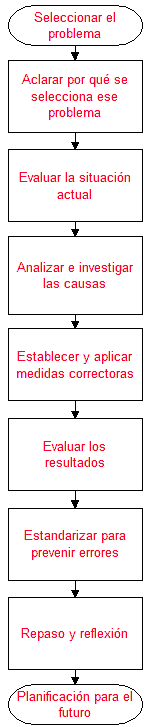 Círculos de Calidad: Procedimiento