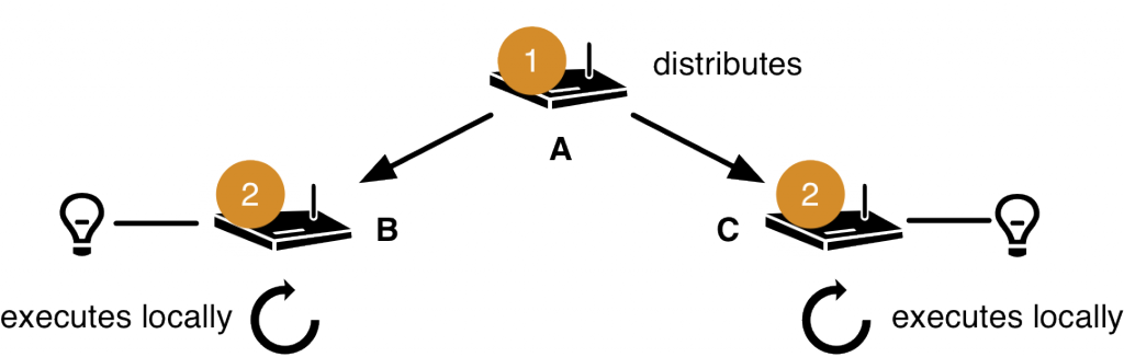 top-down-execution