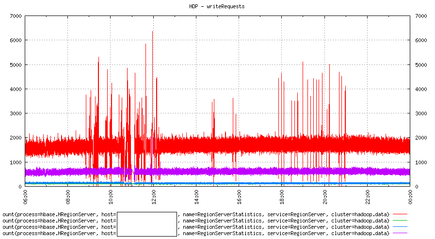 A hotspot in hbase