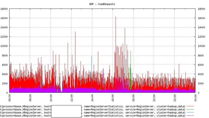 Hbase reading pattern