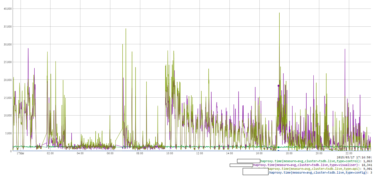 Response times