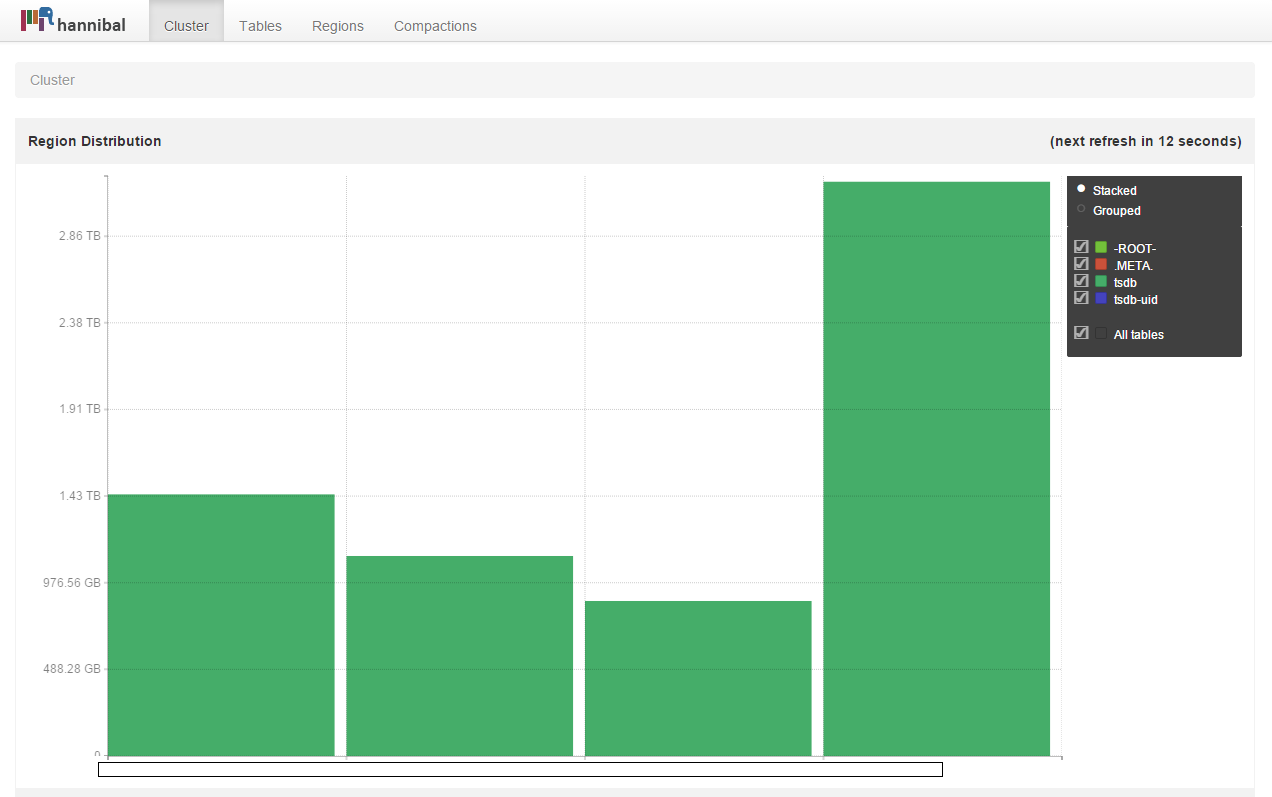 Hbase Region Distribution
