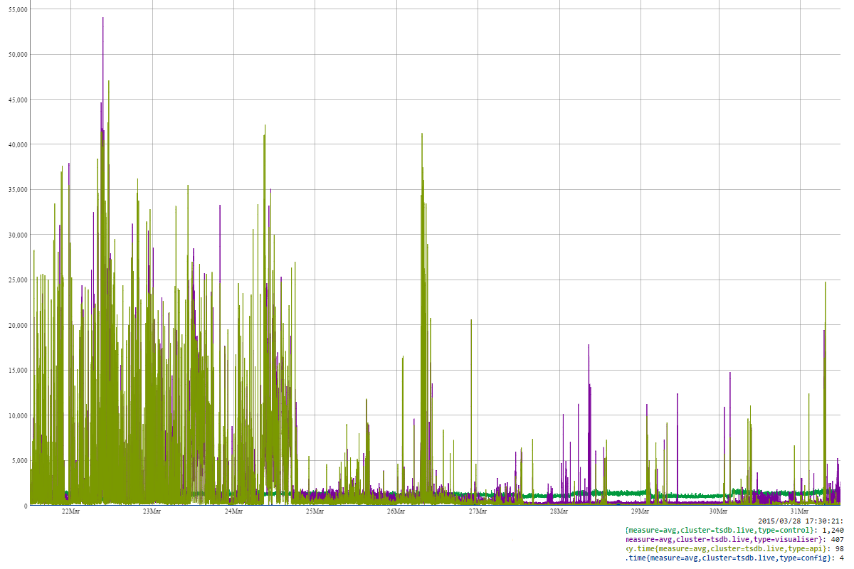 10 day response times