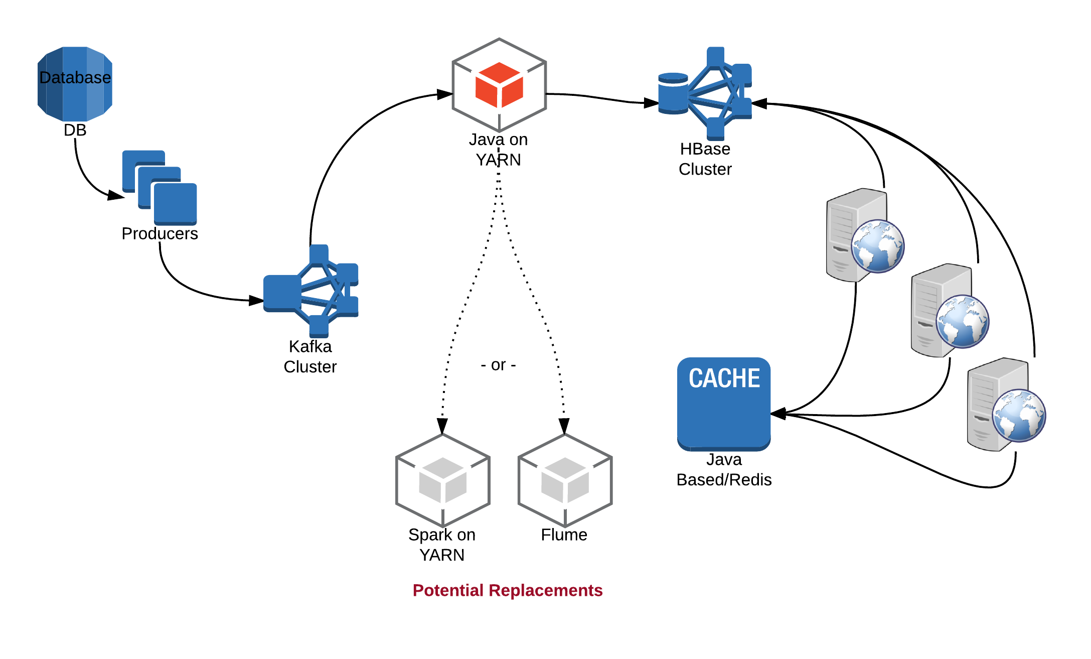 Streaming Architecture