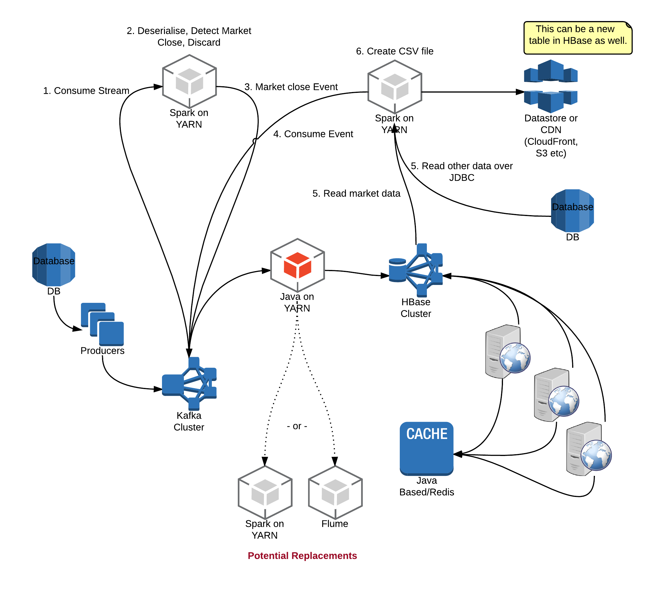 Near real time architecture